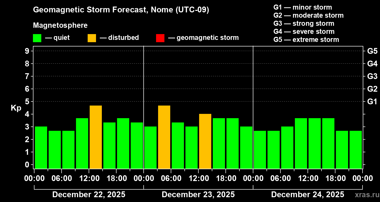 Forecast of the geomagnetic index&nbsp;Kp