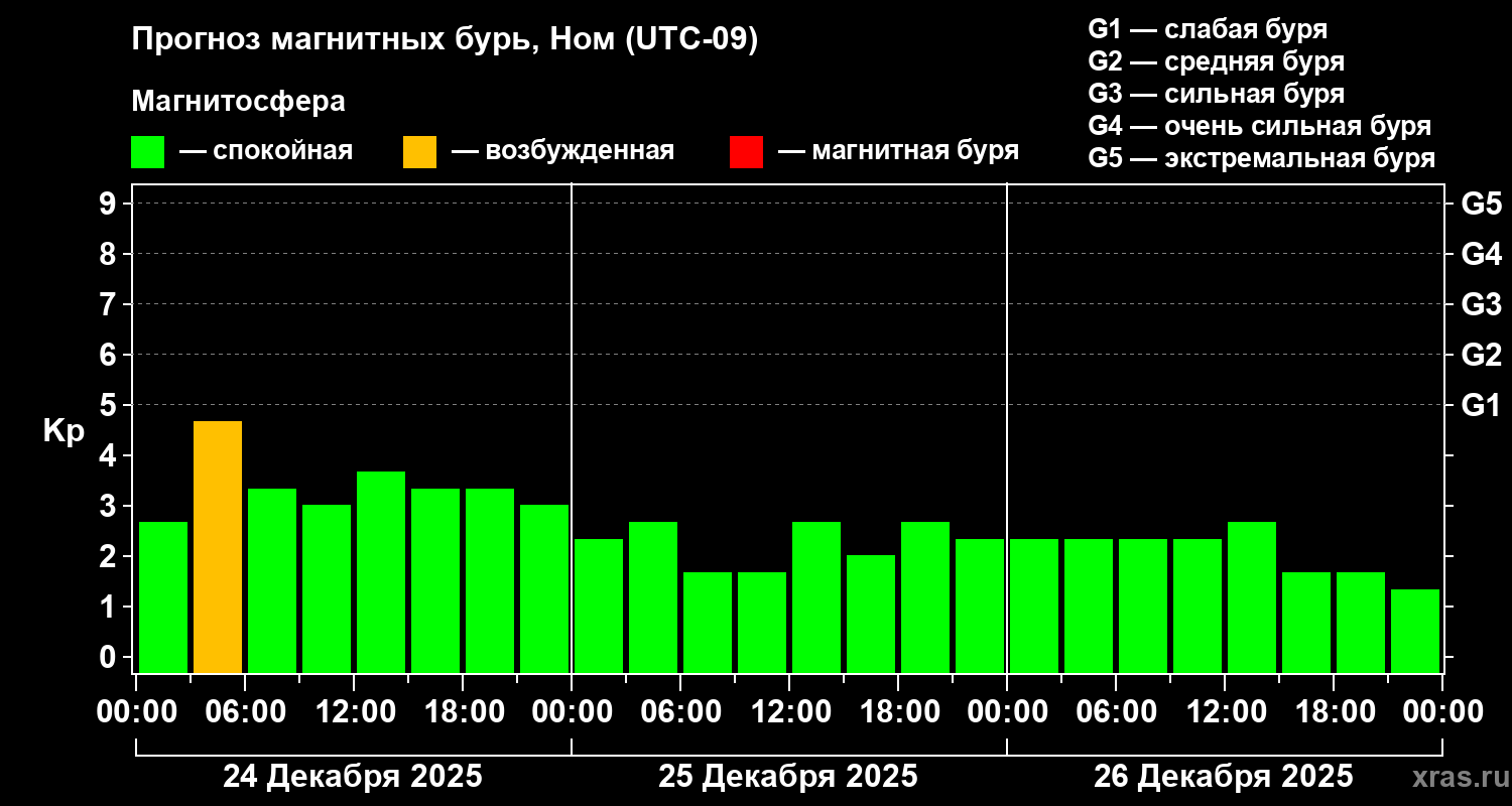 Прогноз геомагнитного индекса&nbsp;Kp