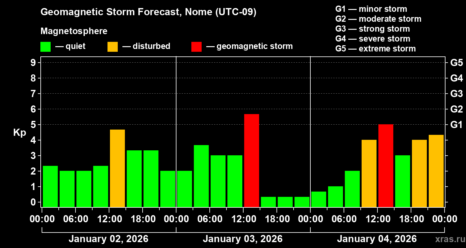 Forecast of the geomagnetic index&nbsp;Kp