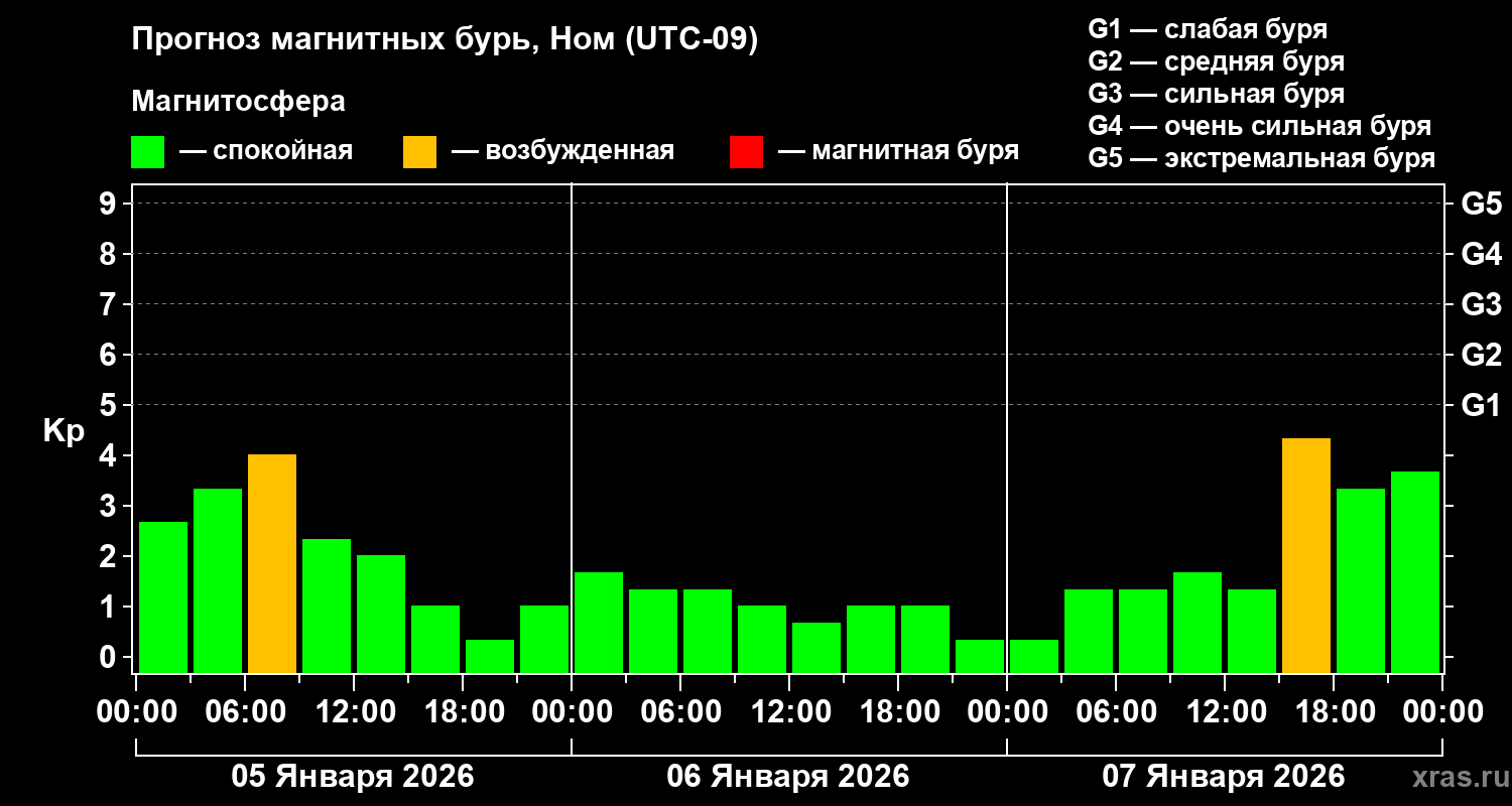 Прогноз геомагнитного индекса&nbsp;Kp