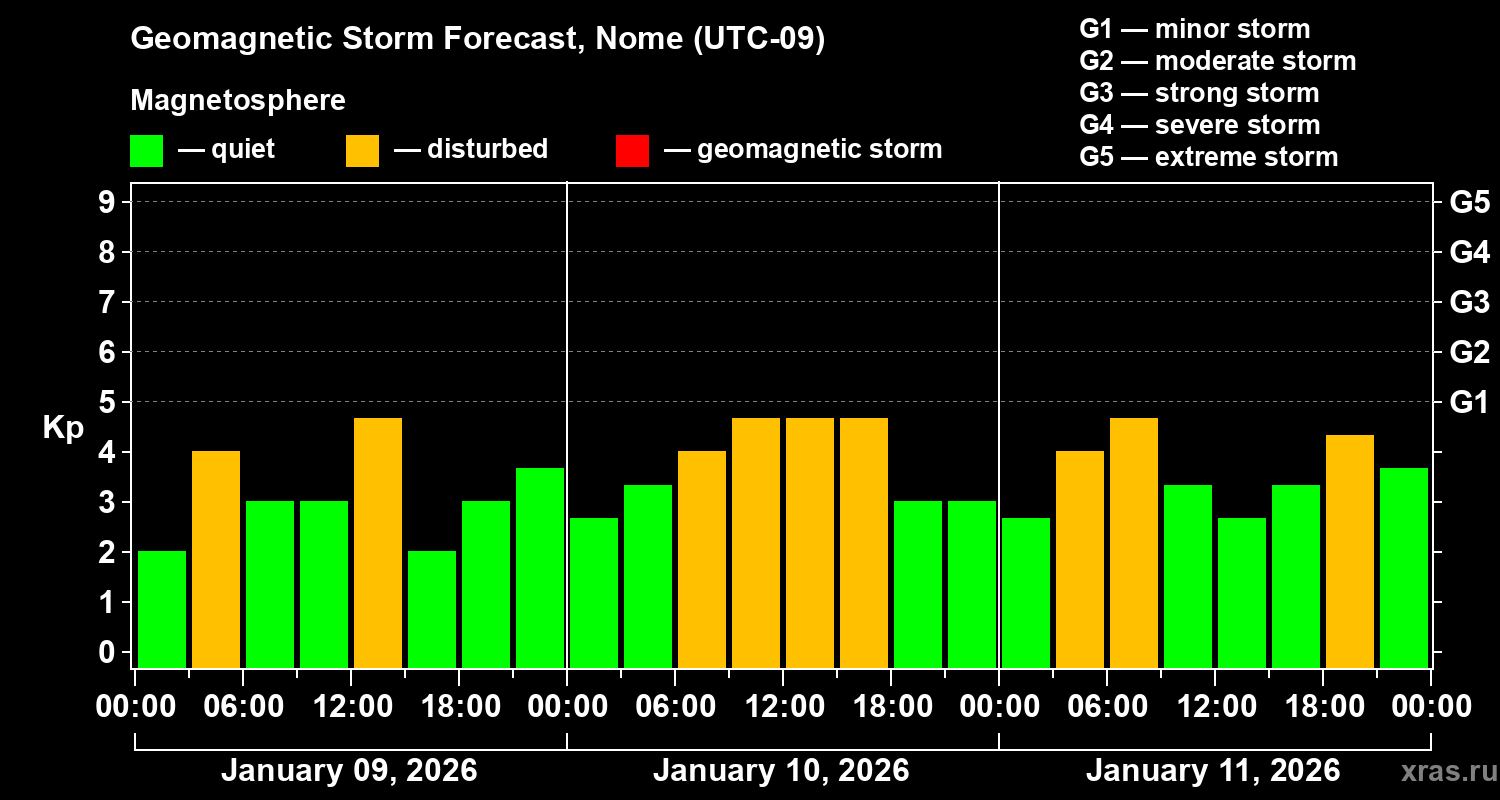 Forecast of the geomagnetic index&nbsp;Kp