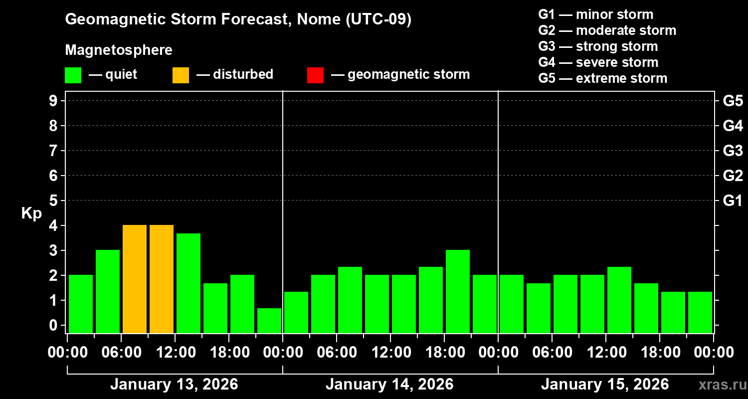 Forecast of the geomagnetic index&nbsp;Kp