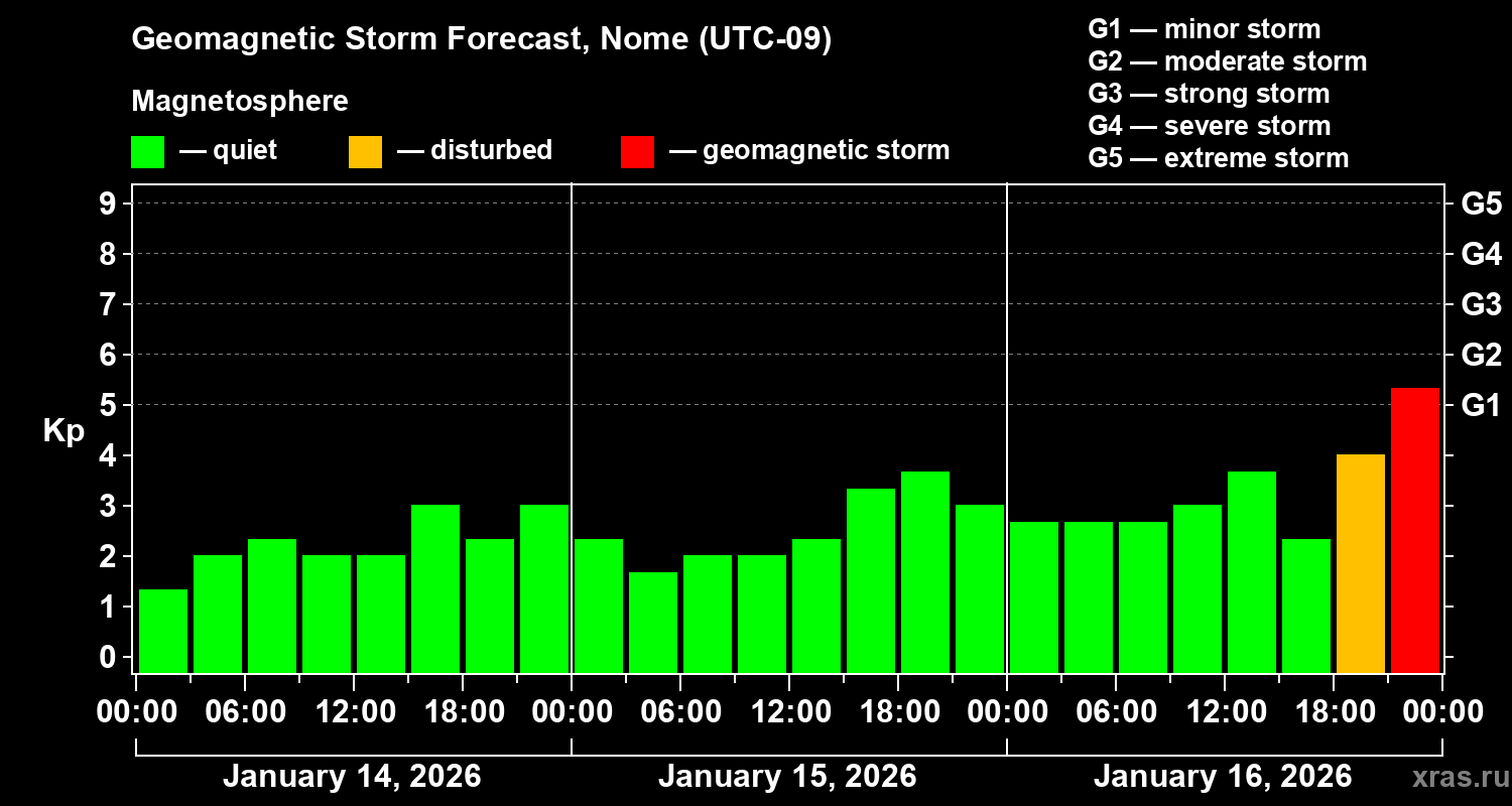 Forecast of the geomagnetic index&nbsp;Kp