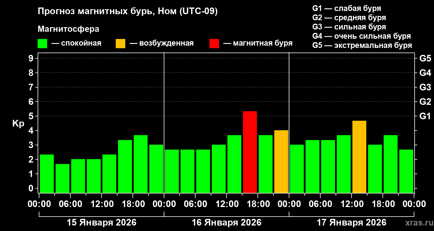 Прогноз геомагнитного индекса&nbsp;Kp