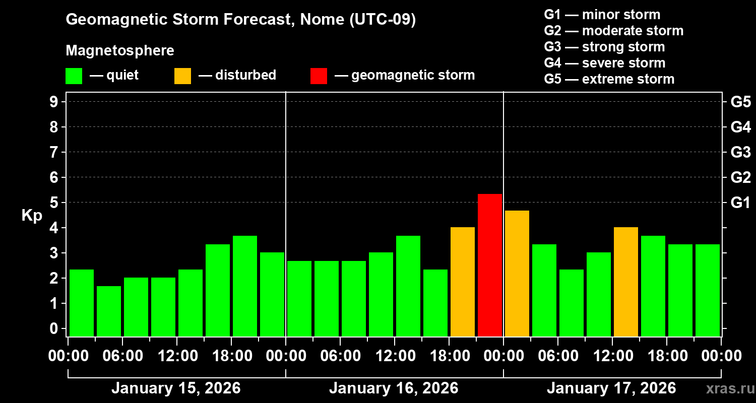 Forecast of the geomagnetic index&nbsp;Kp