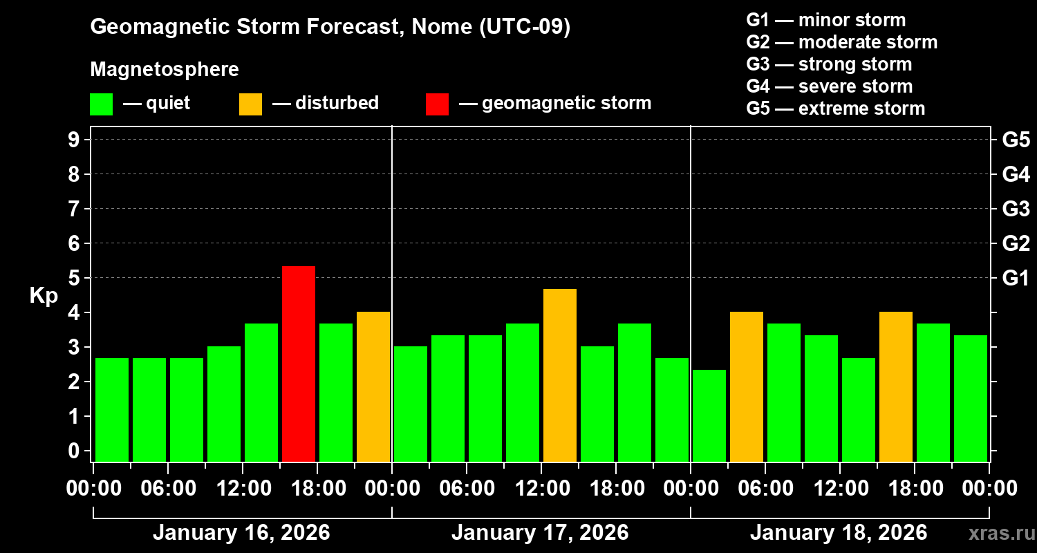 Forecast of the geomagnetic index&nbsp;Kp