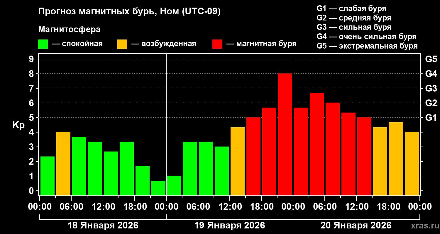Прогноз геомагнитного индекса&nbsp;Kp