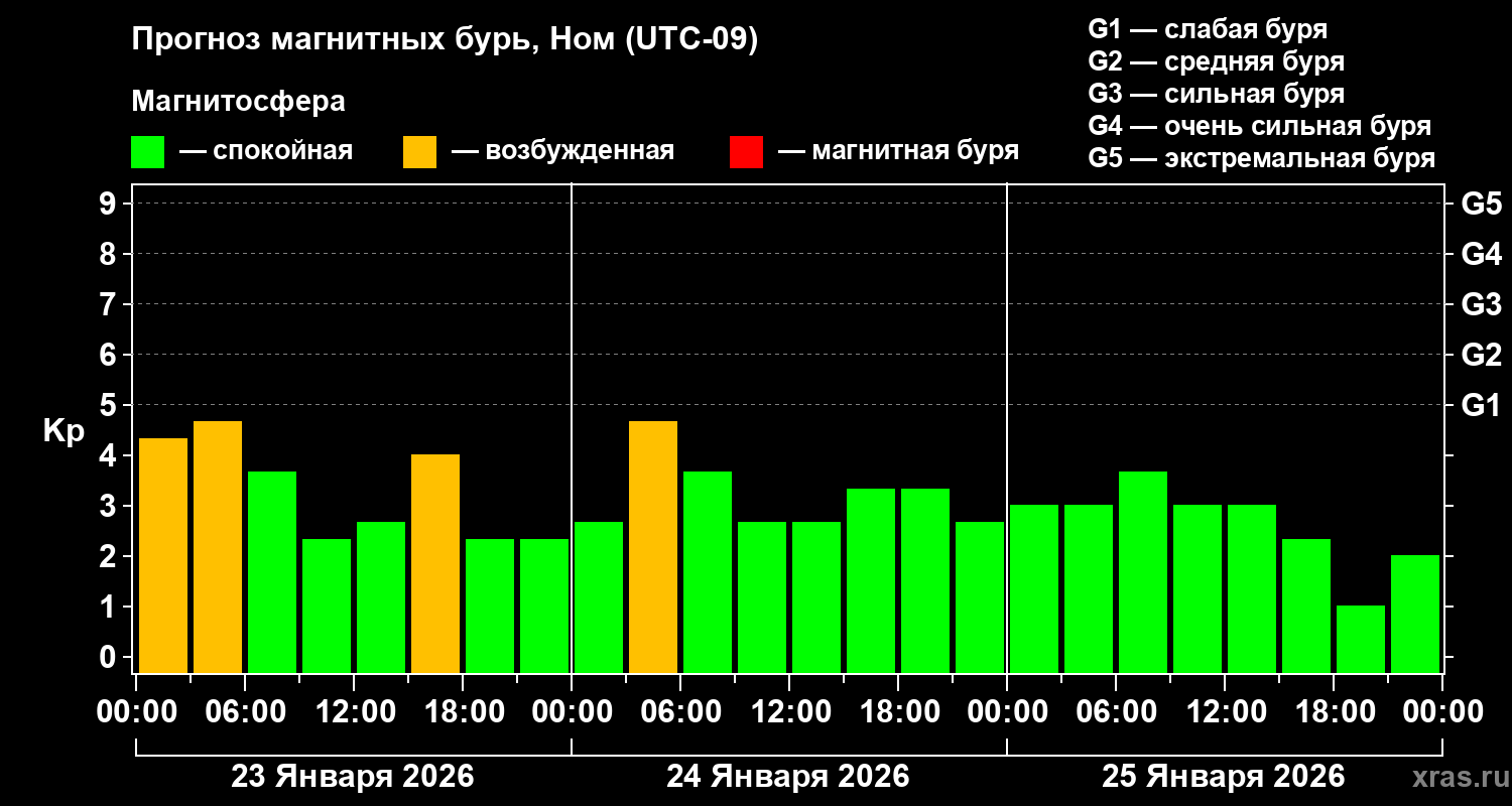 Прогноз геомагнитного индекса&nbsp;Kp