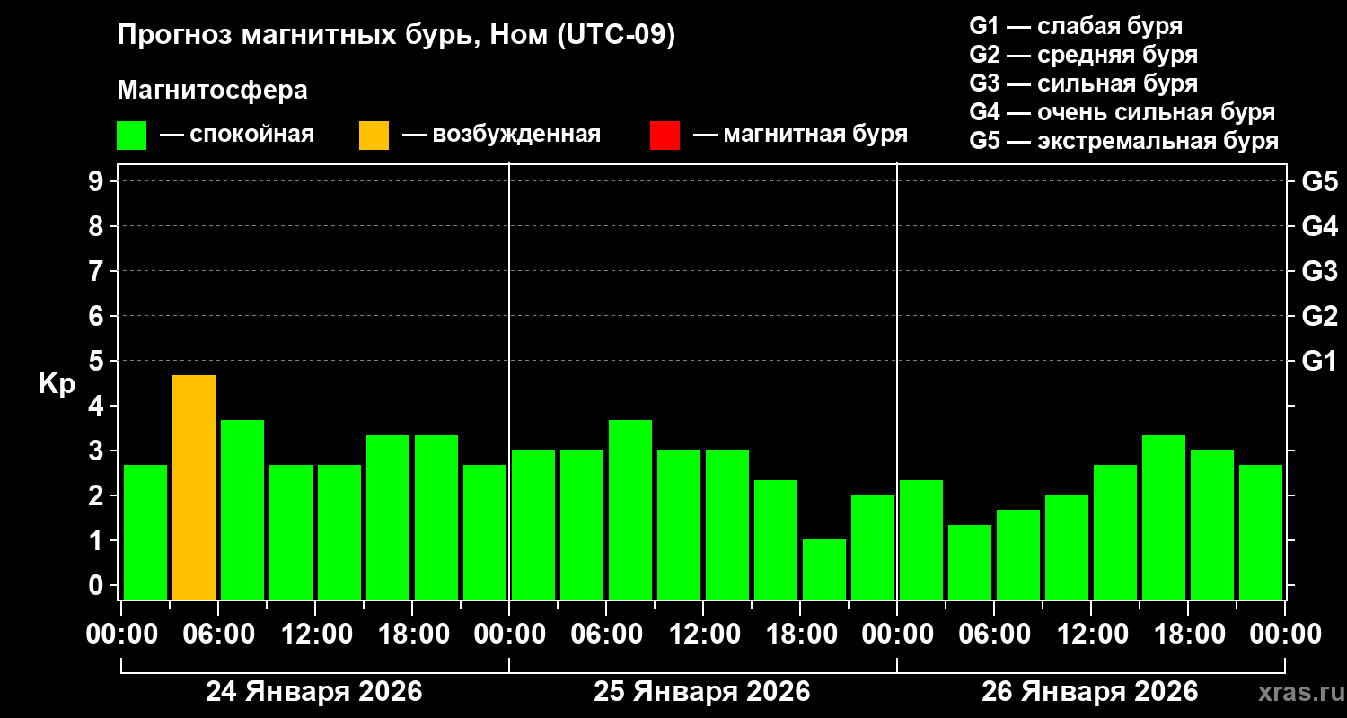 Прогноз геомагнитного индекса&nbsp;Kp
