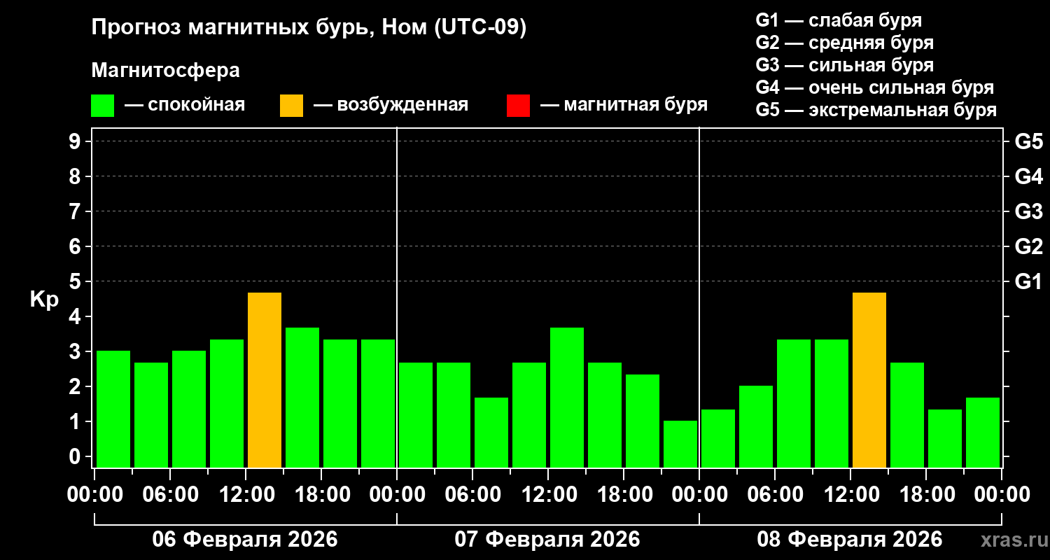 Прогноз геомагнитного индекса&nbsp;Kp