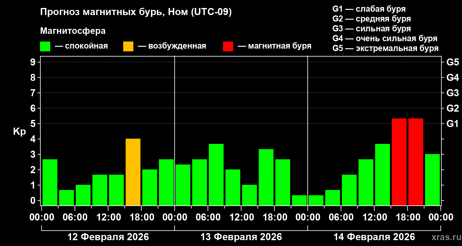 Прогноз геомагнитного индекса&nbsp;Kp