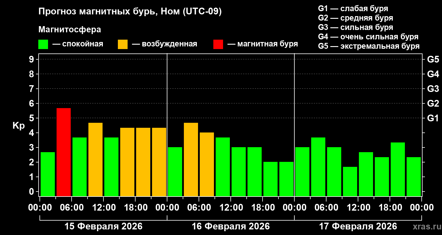 Прогноз геомагнитного индекса&nbsp;Kp