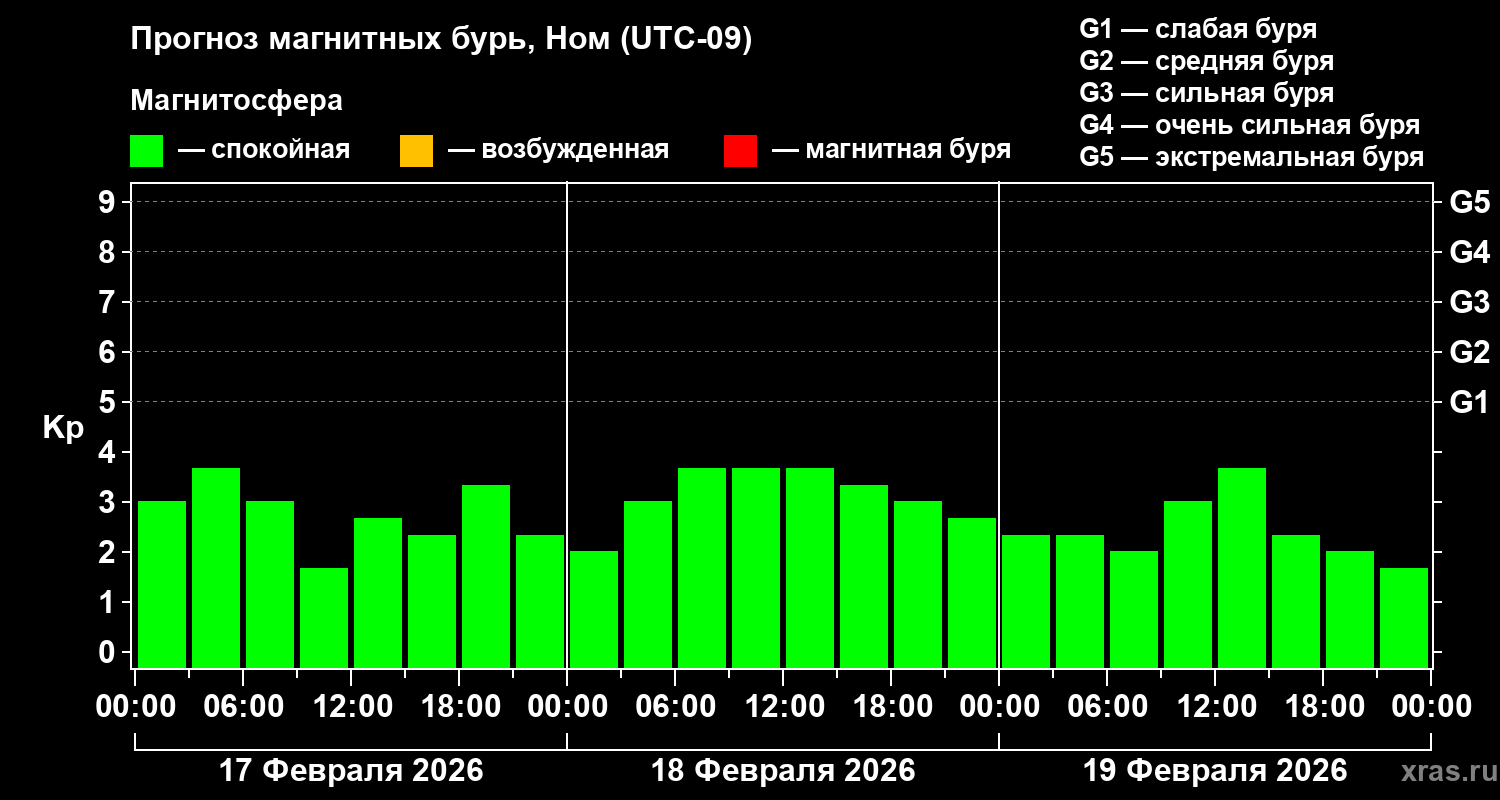 Прогноз геомагнитного индекса&nbsp;Kp