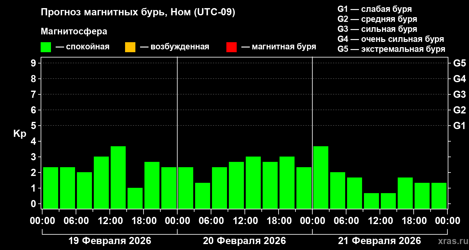 Прогноз геомагнитного индекса&nbsp;Kp