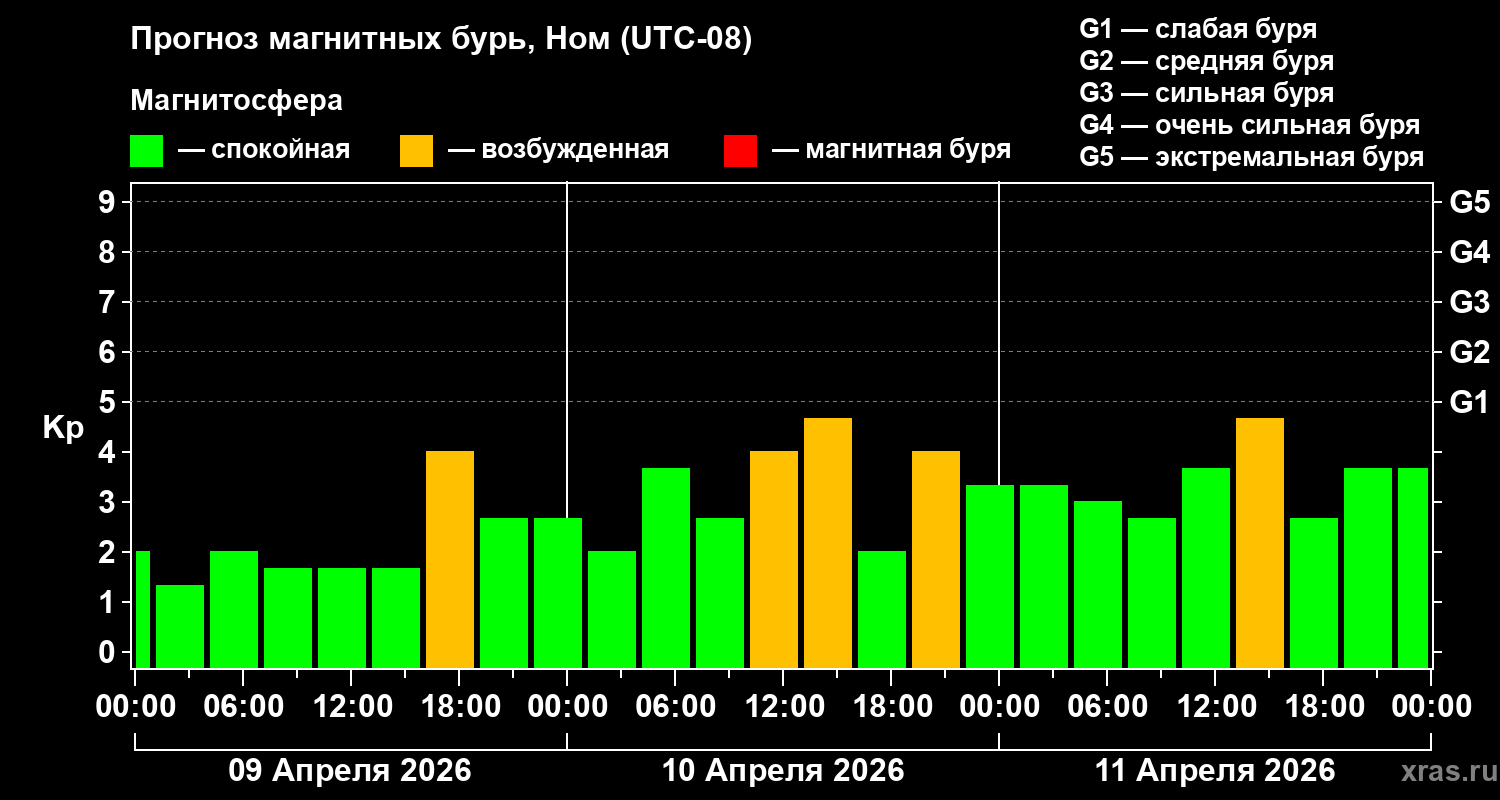 Прогноз геомагнитного индекса&nbsp;Kp