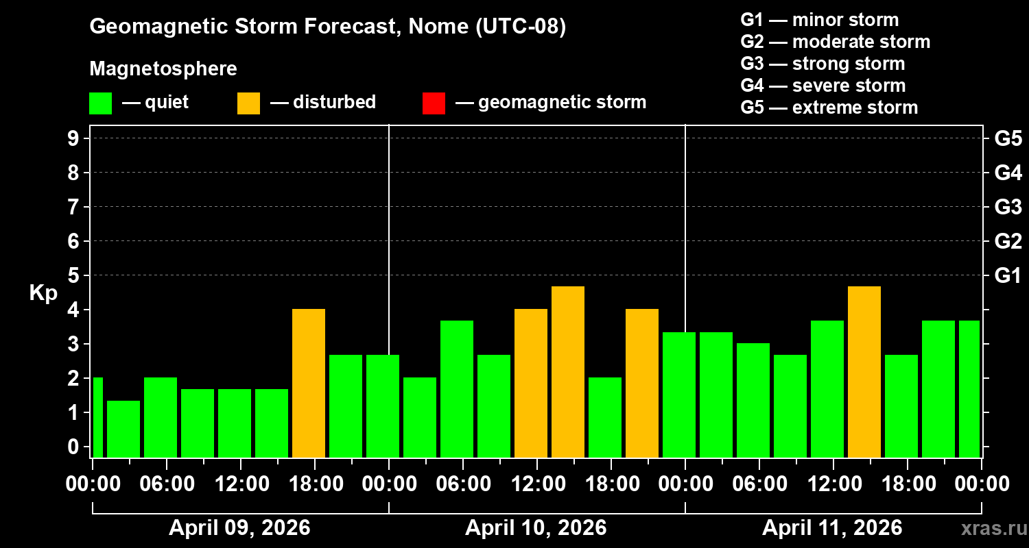 Forecast of the geomagnetic index&nbsp;Kp