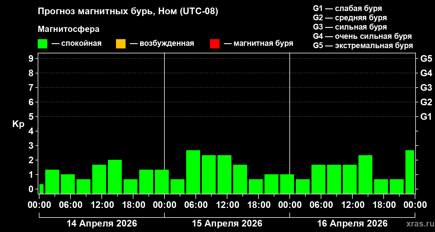 Прогноз геомагнитного индекса&nbsp;Kp