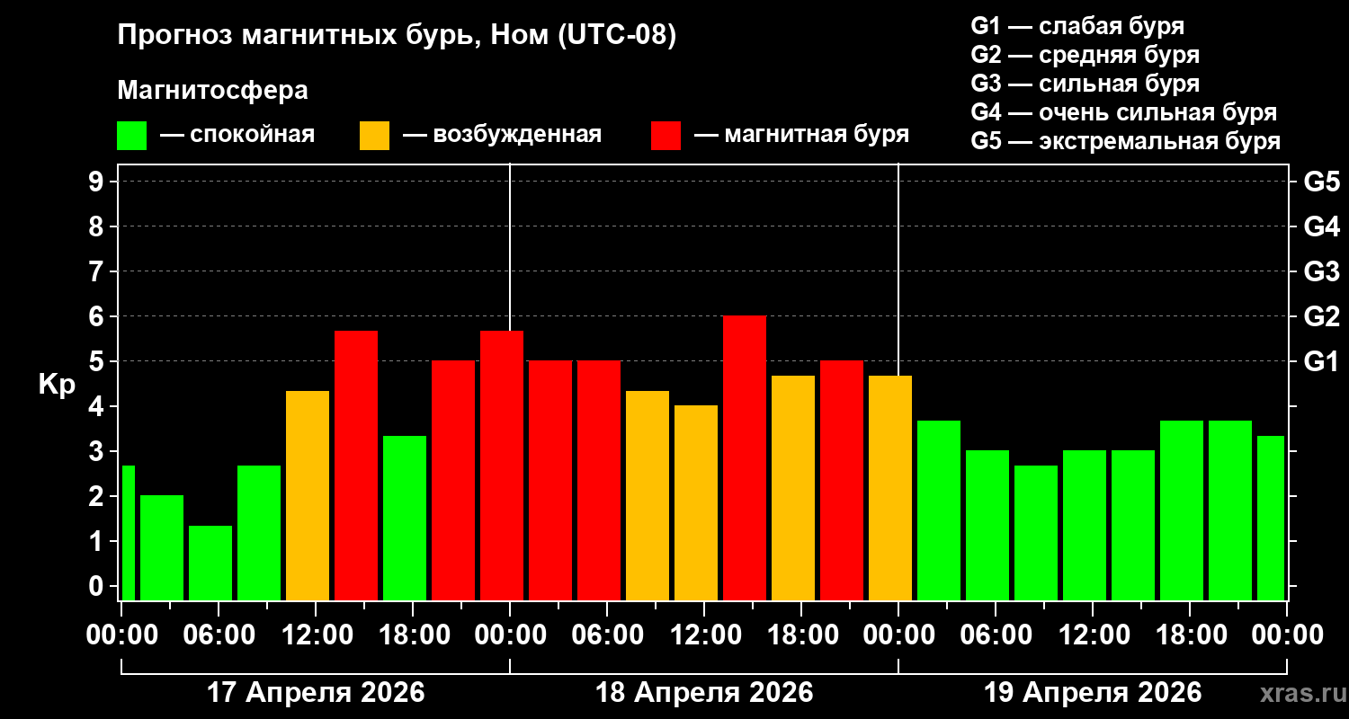 Прогноз геомагнитного индекса&nbsp;Kp
