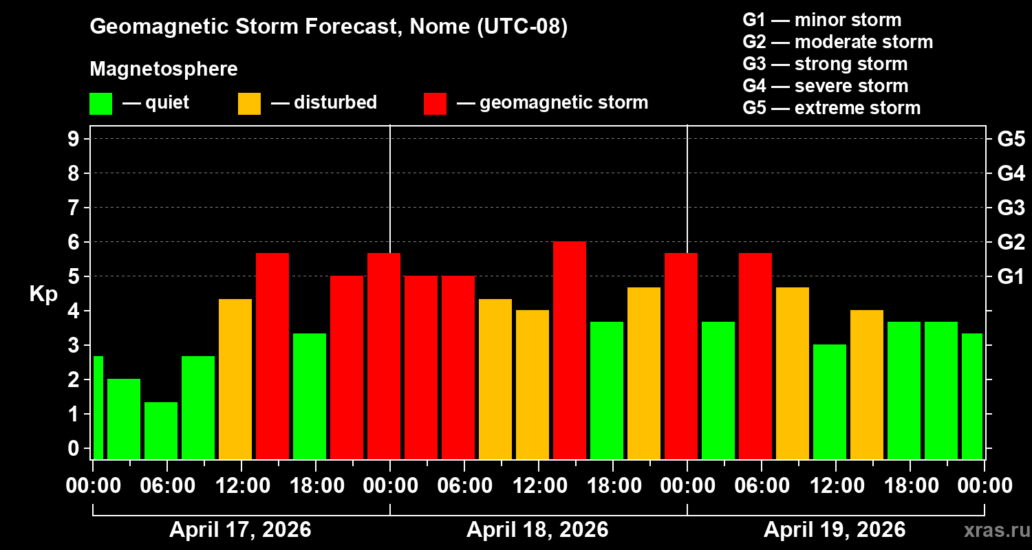 Forecast of the geomagnetic index&nbsp;Kp