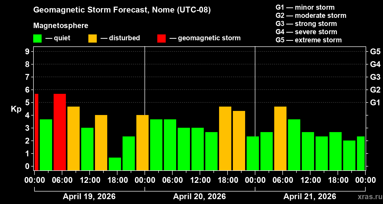Forecast of the geomagnetic index&nbsp;Kp