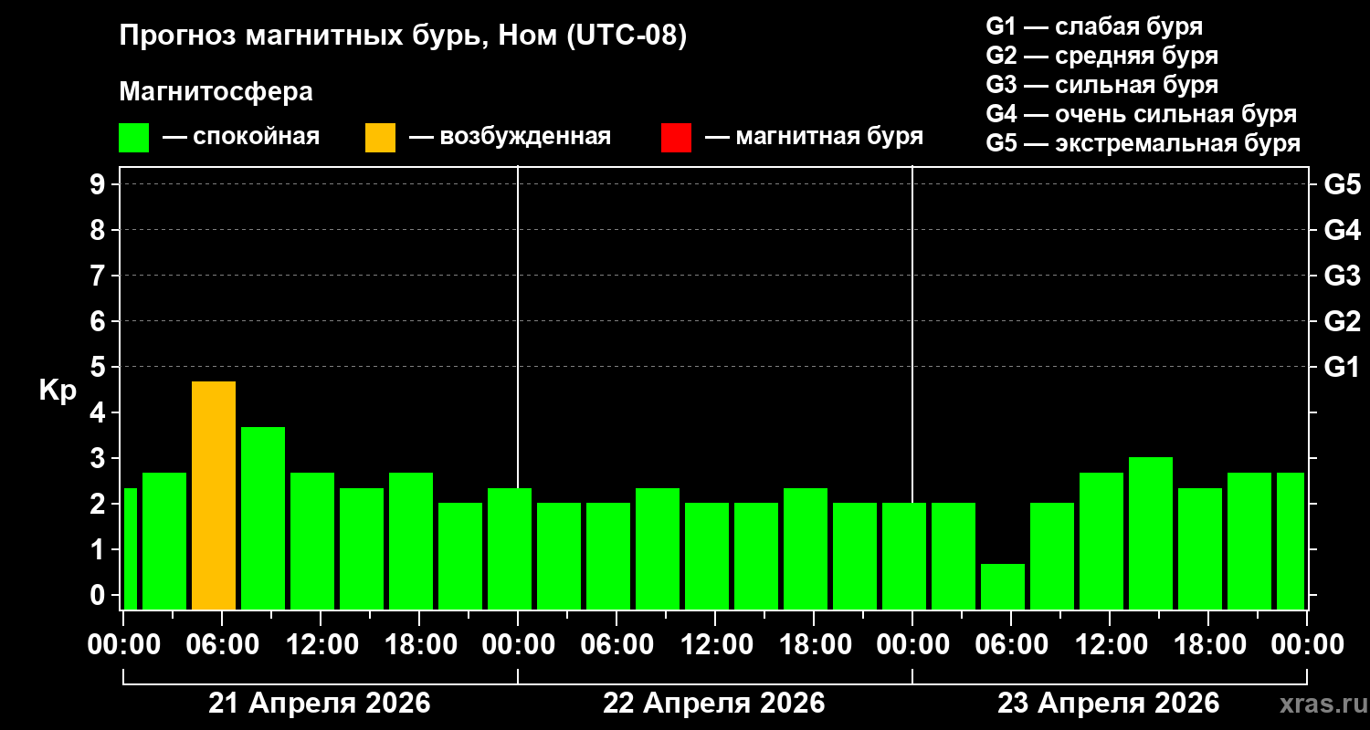 Прогноз геомагнитного индекса&nbsp;Kp