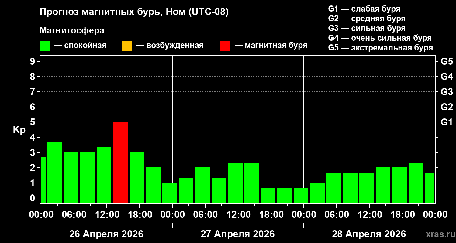 Прогноз геомагнитного индекса&nbsp;Kp