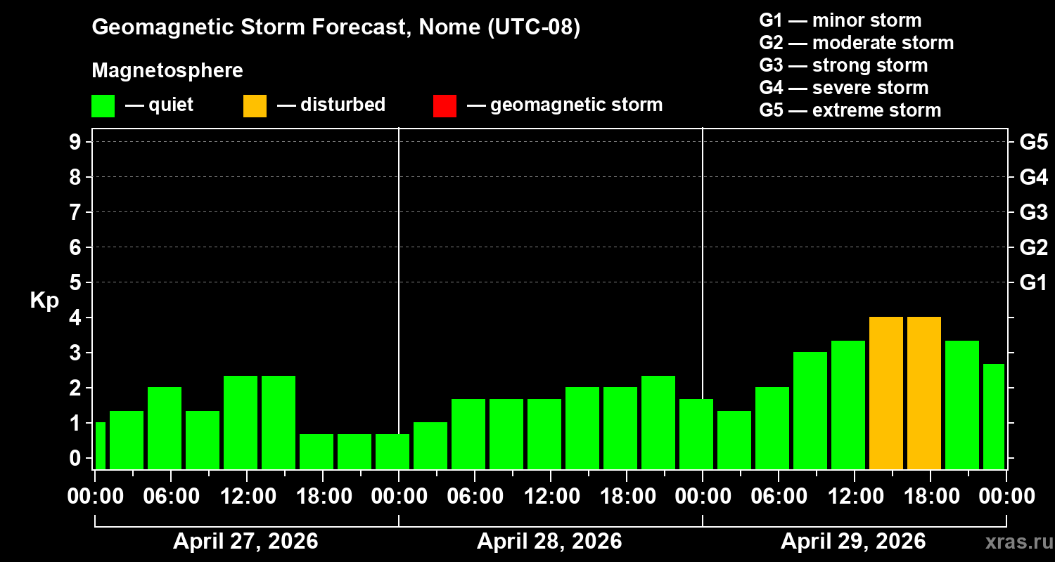 Forecast of the geomagnetic index&nbsp;Kp