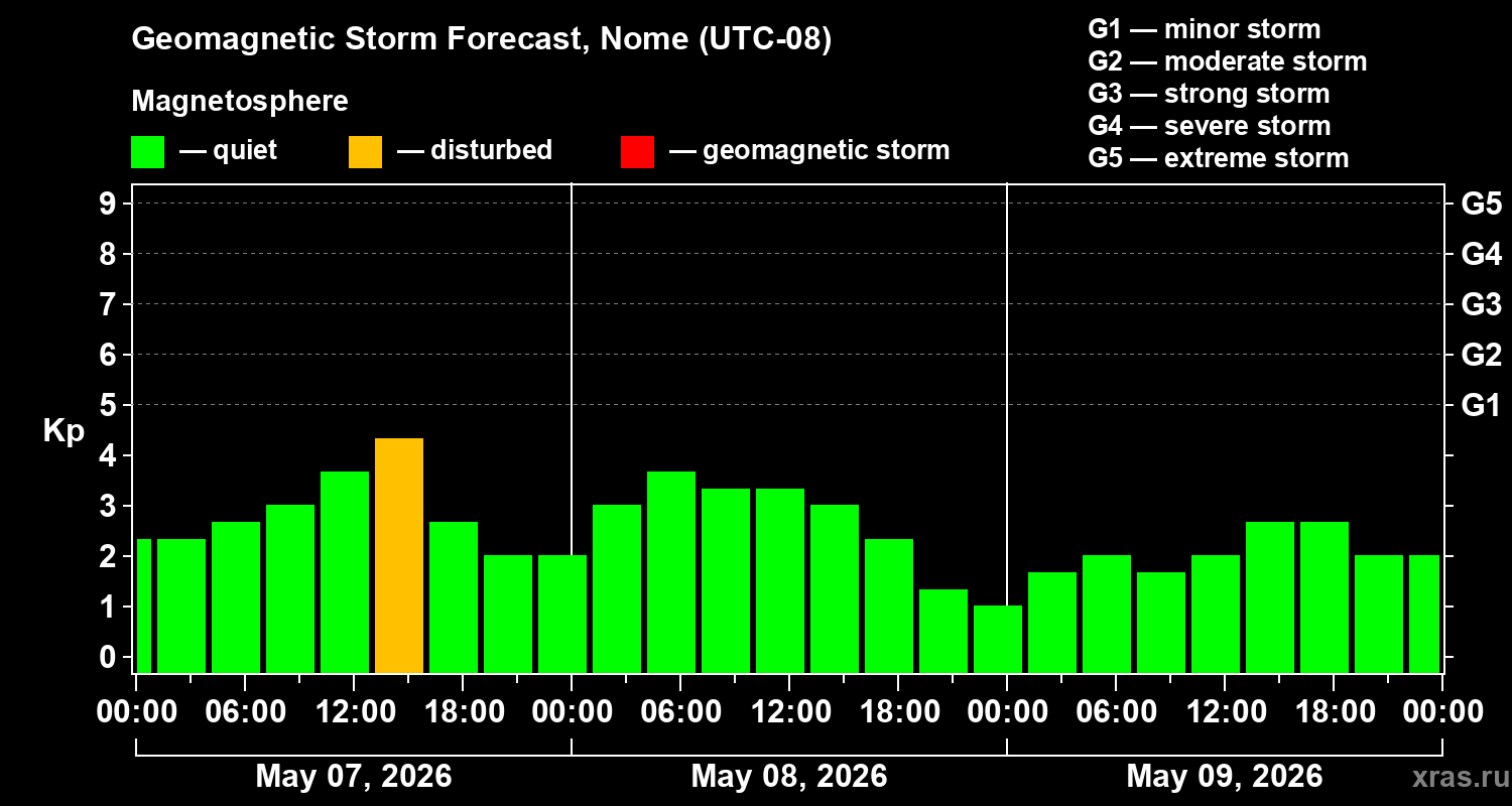 Forecast of the geomagnetic index&nbsp;Kp