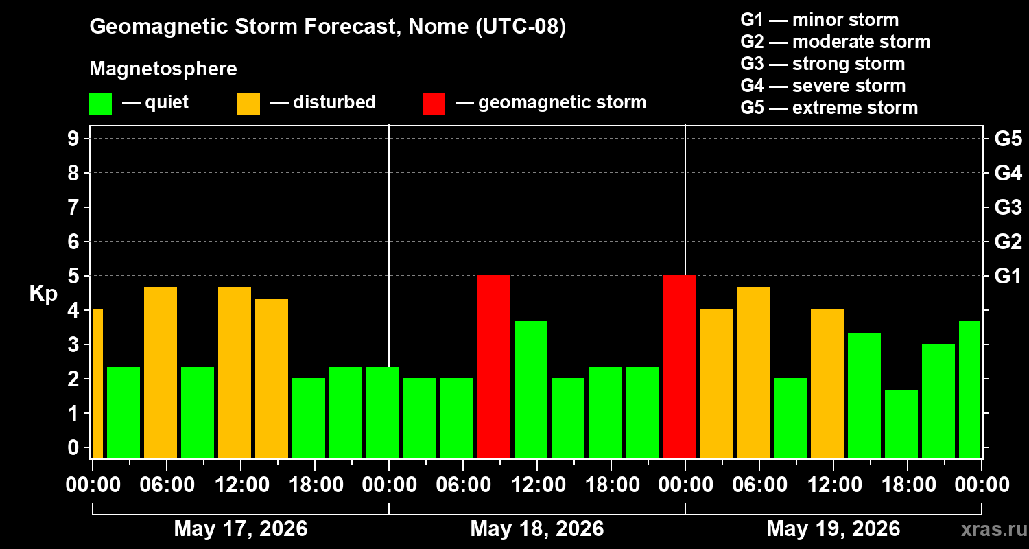 Forecast of the geomagnetic index&nbsp;Kp