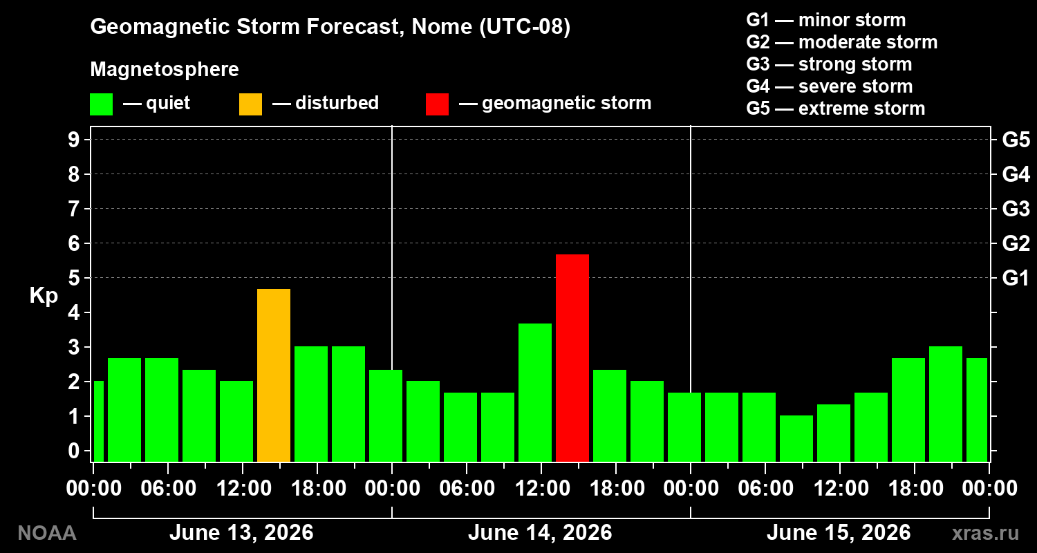 Forecast of the geomagnetic index&nbsp;Kp