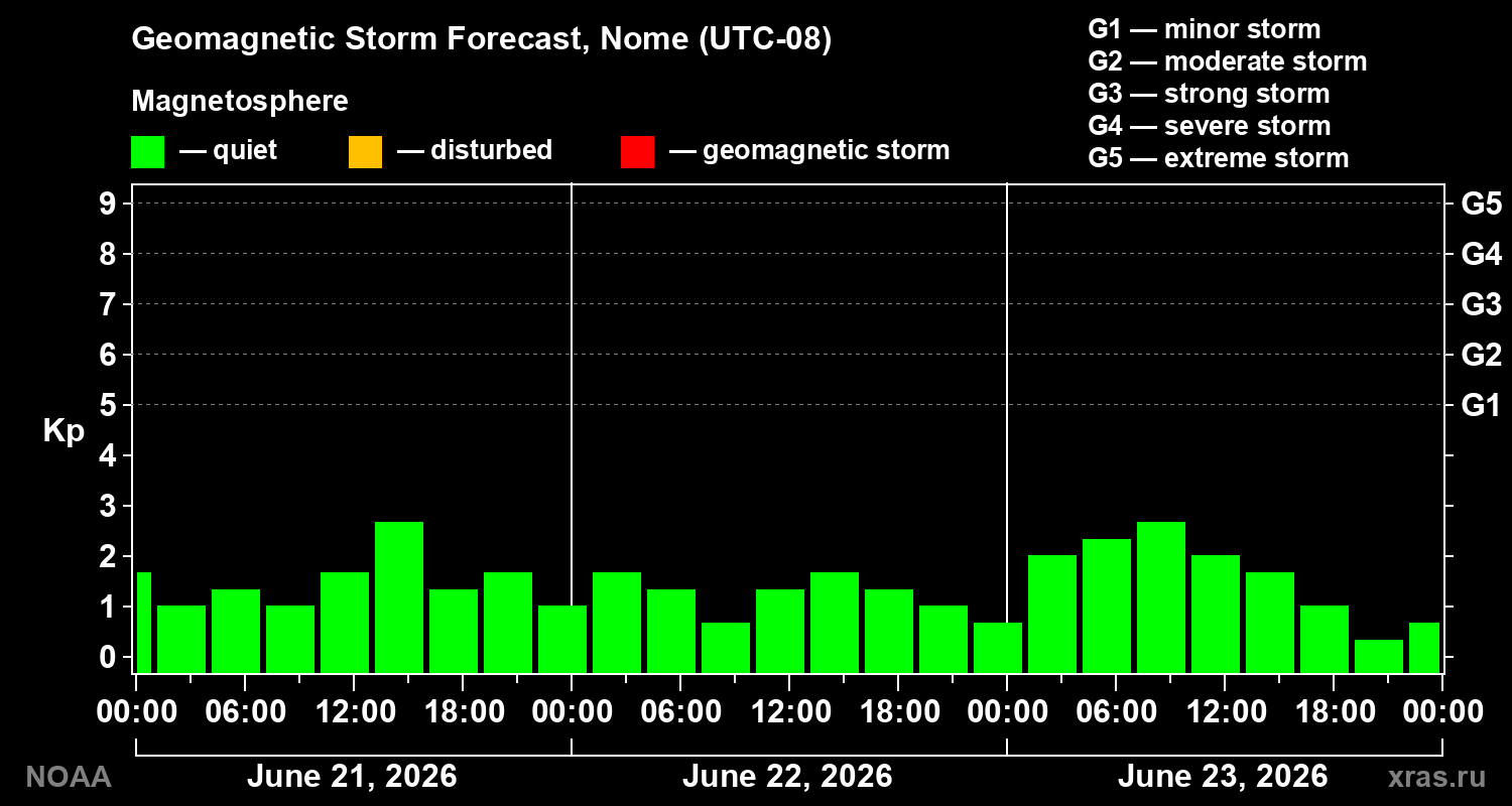 Forecast of the geomagnetic index&nbsp;Kp