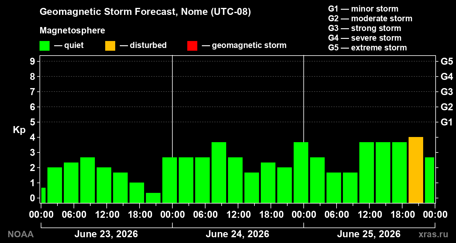 Forecast of the geomagnetic index&nbsp;Kp