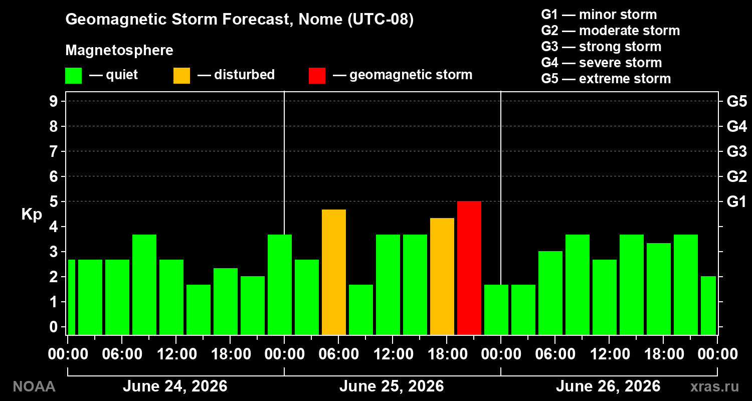 Forecast of the geomagnetic index&nbsp;Kp