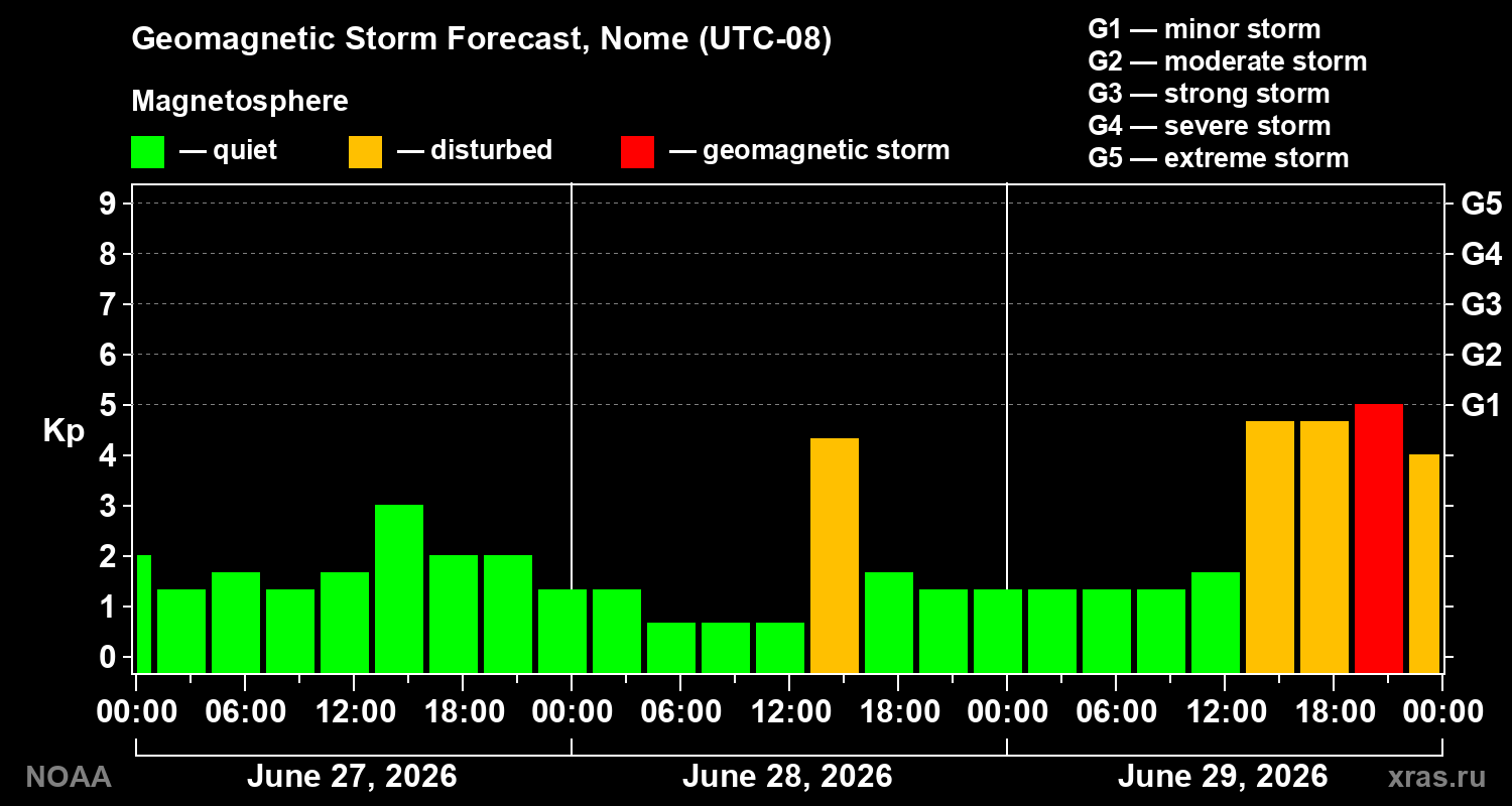 Forecast of the geomagnetic index&nbsp;Kp