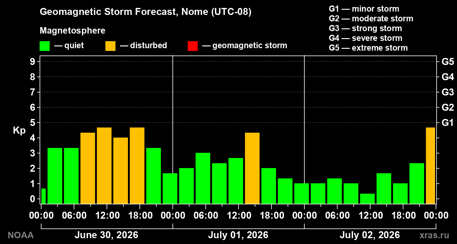 Forecast of the geomagnetic index&nbsp;Kp
