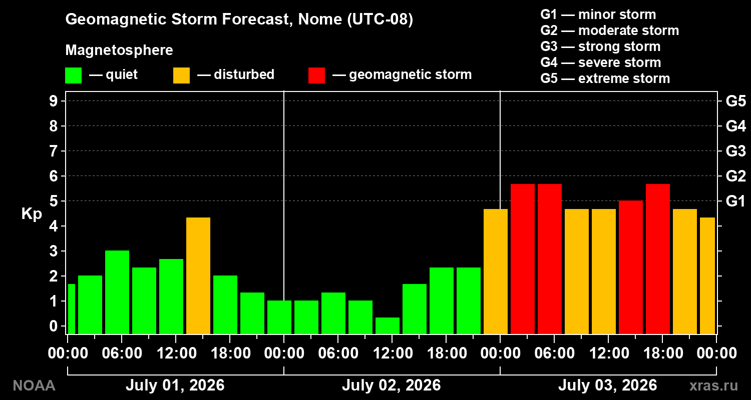 Forecast of the geomagnetic index&nbsp;Kp