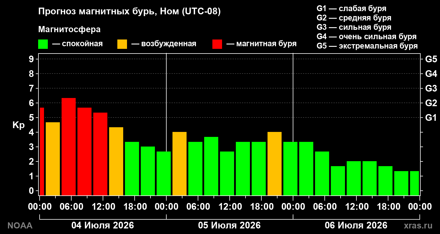 Kp forecast