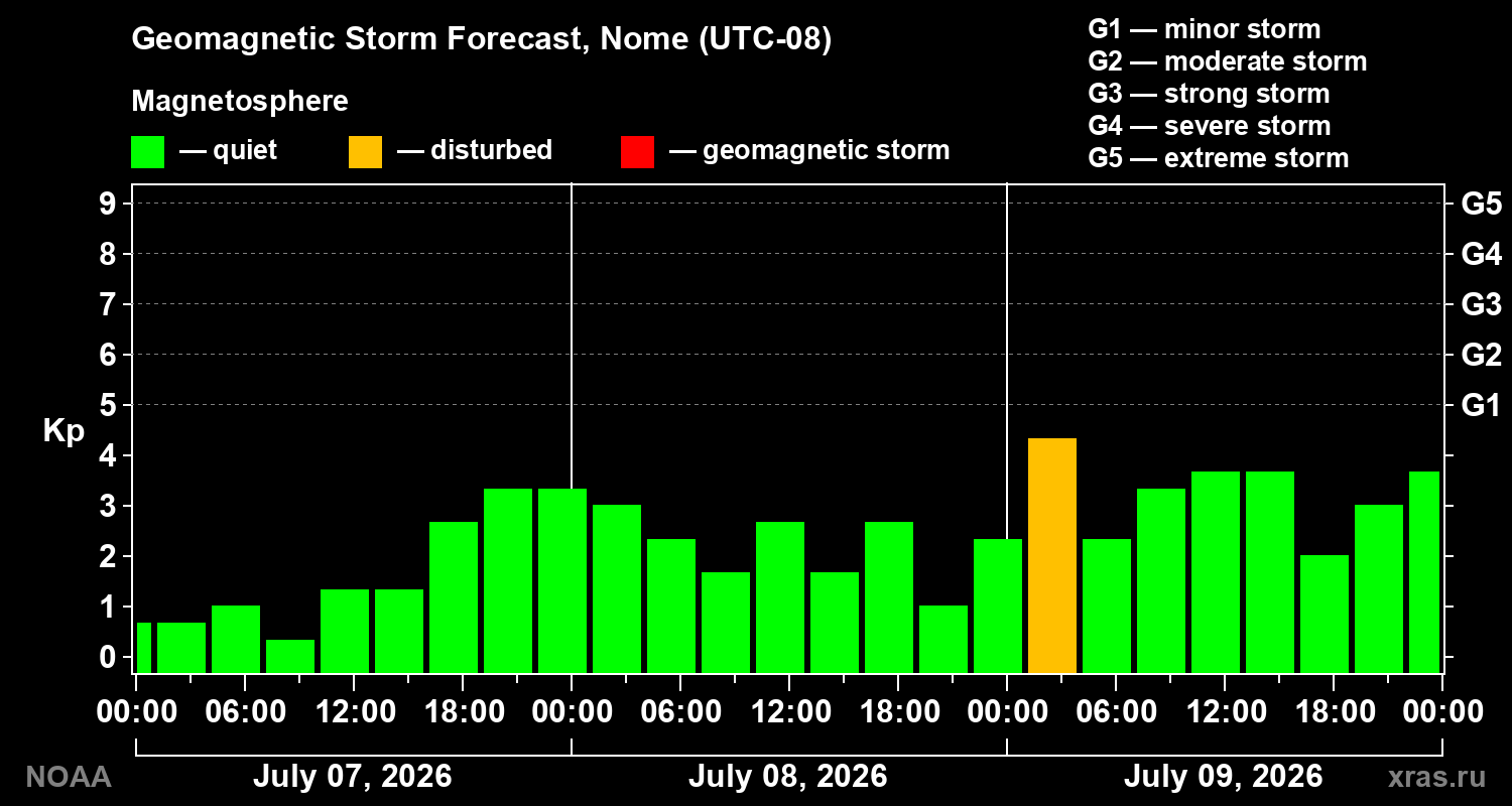 Geomagnetic index Kp forecast for three days