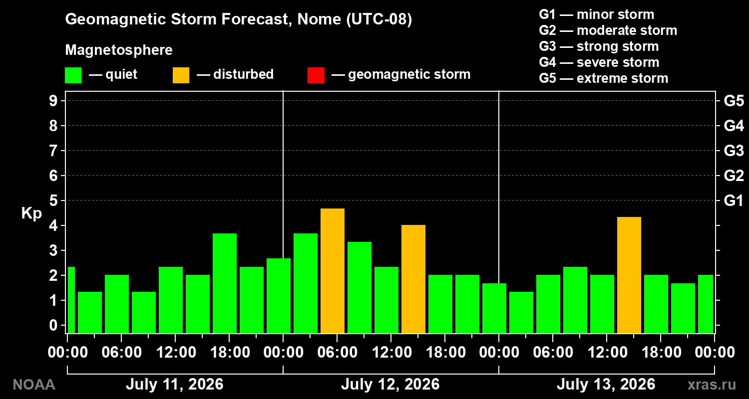 Geomagnetic index Kp forecast for three days