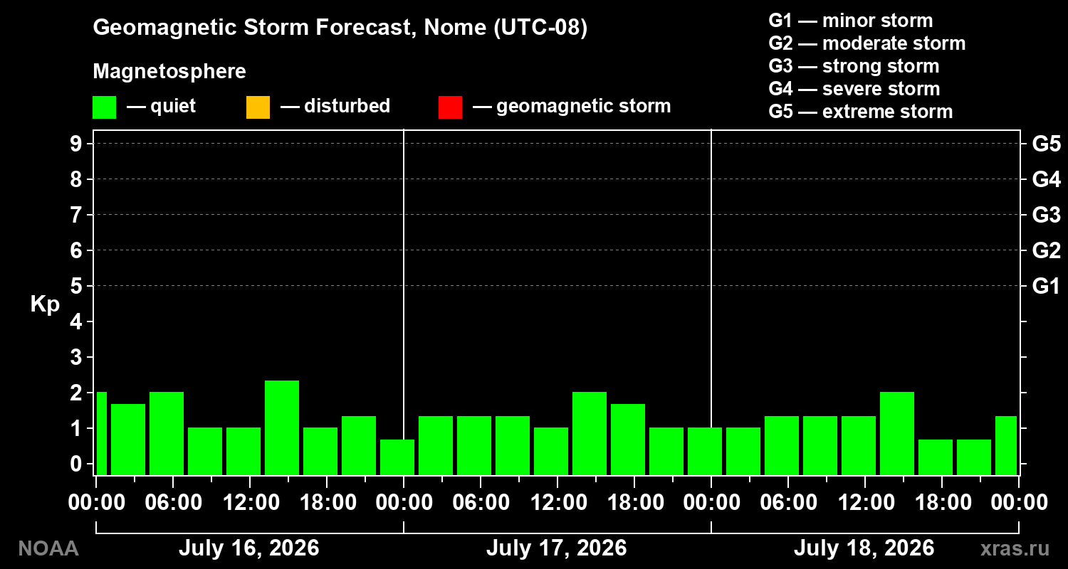 Geomagnetic index Kp forecast for three days