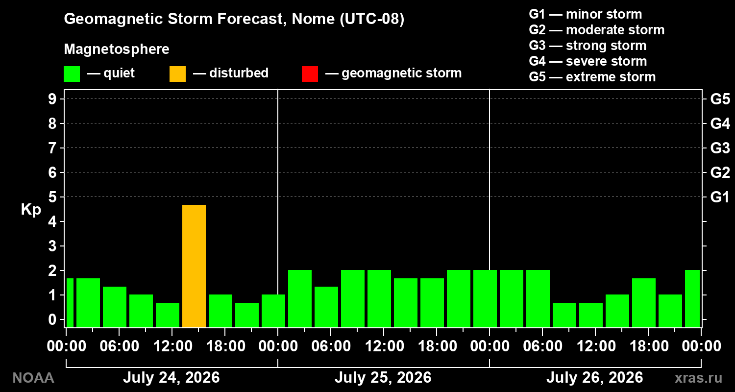Geomagnetic index Kp forecast for three days