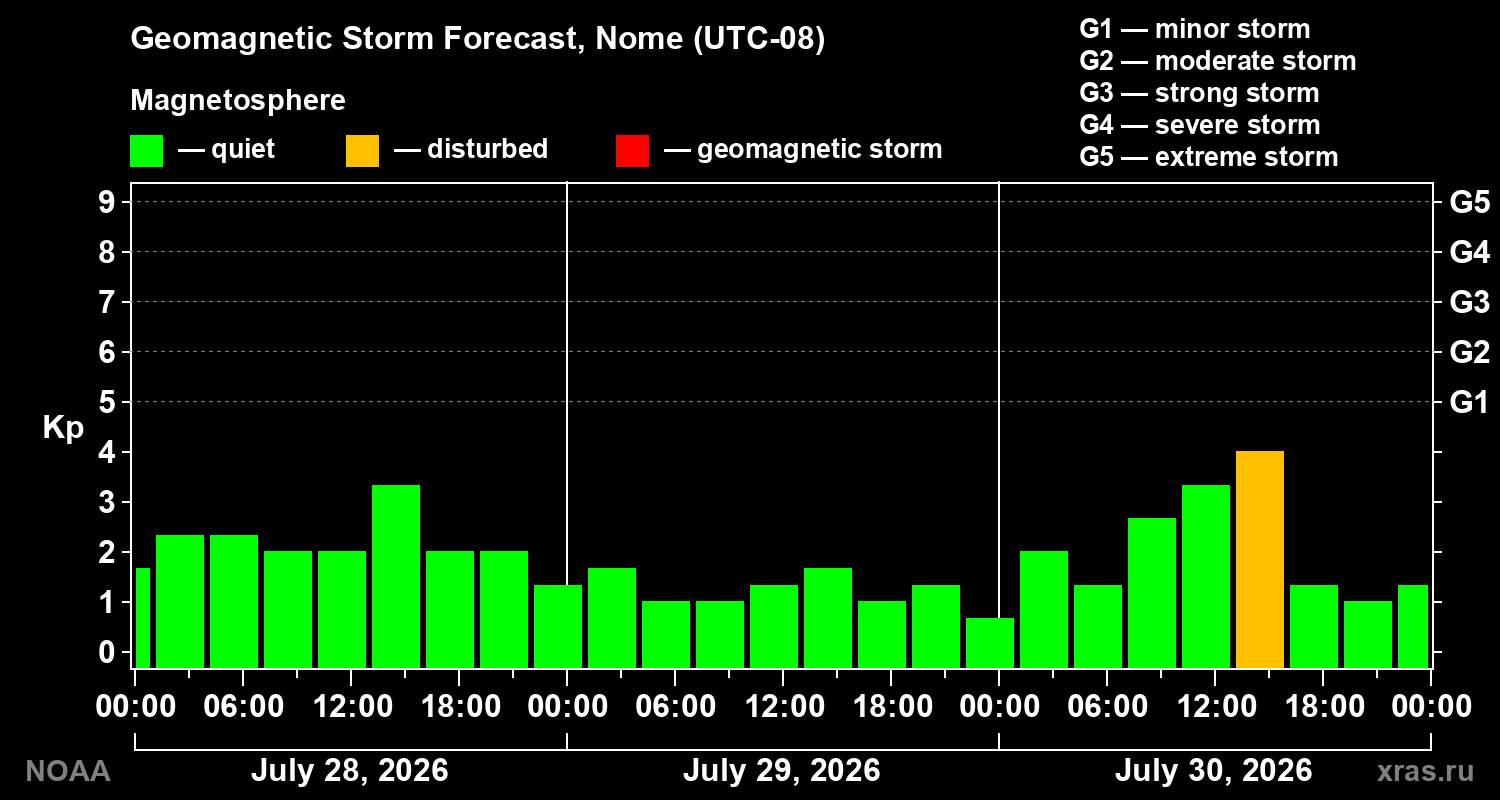 Geomagnetic index Kp forecast for three days