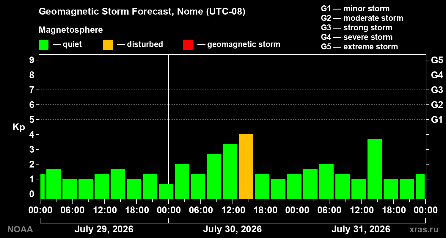 Geomagnetic index Kp forecast for three days