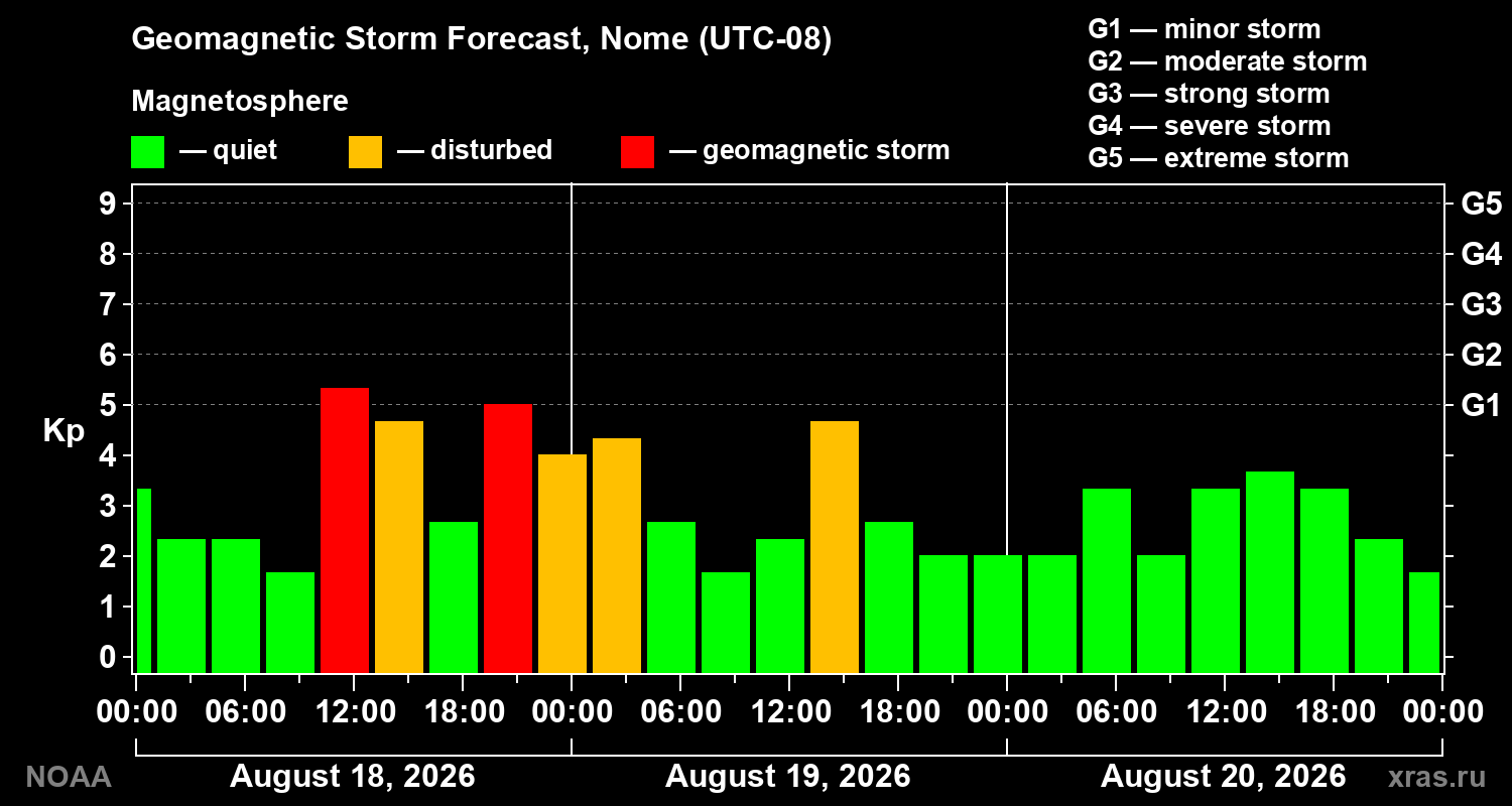 Geomagnetic index Kp forecast for three days