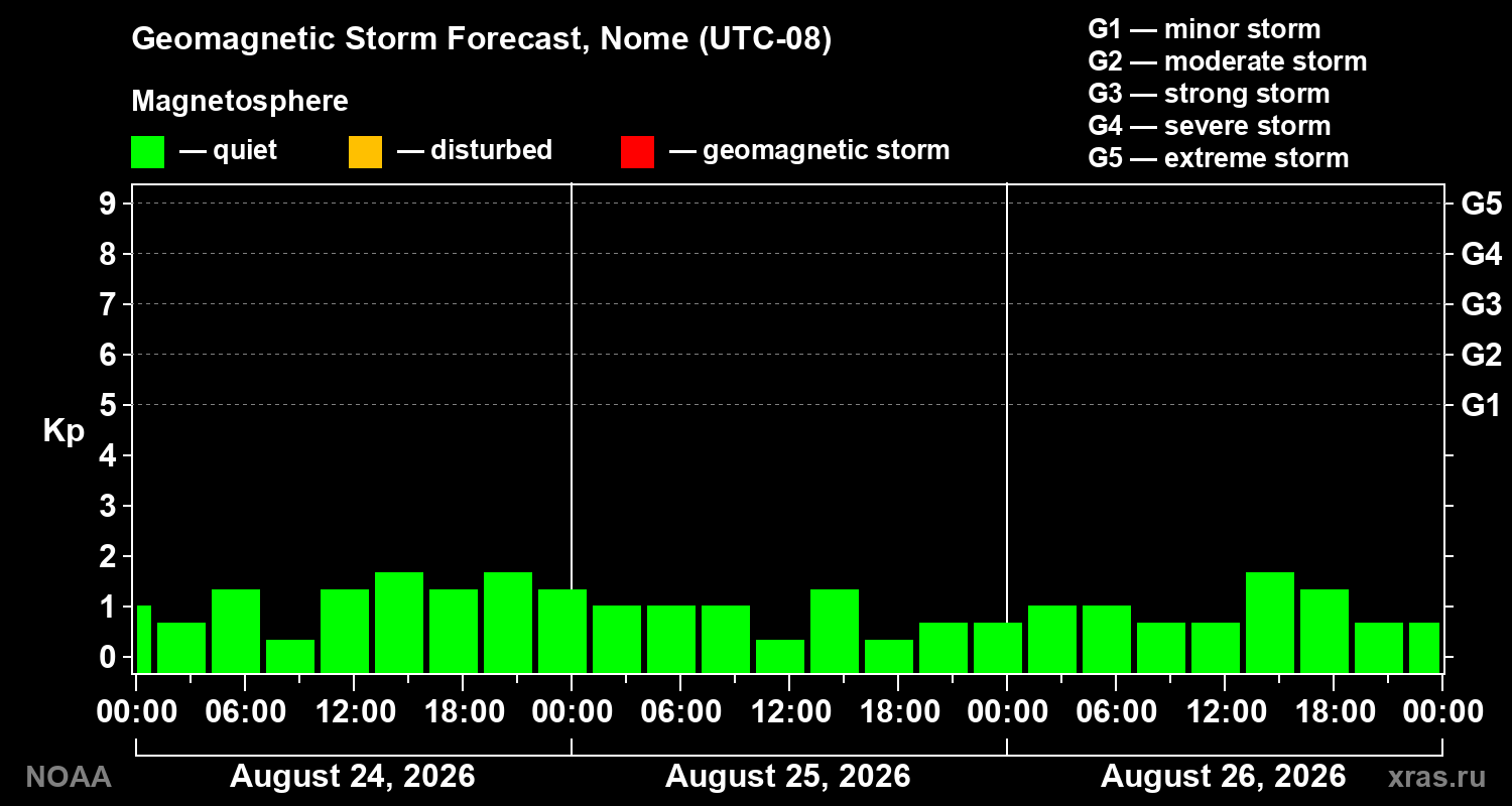 Geomagnetic index Kp forecast for three days