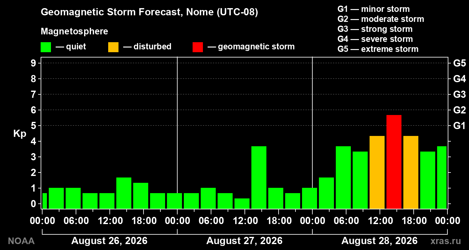 Geomagnetic index Kp forecast for three days