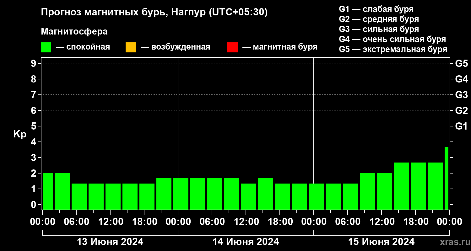 Прогноз геомагнитного индекса Kp