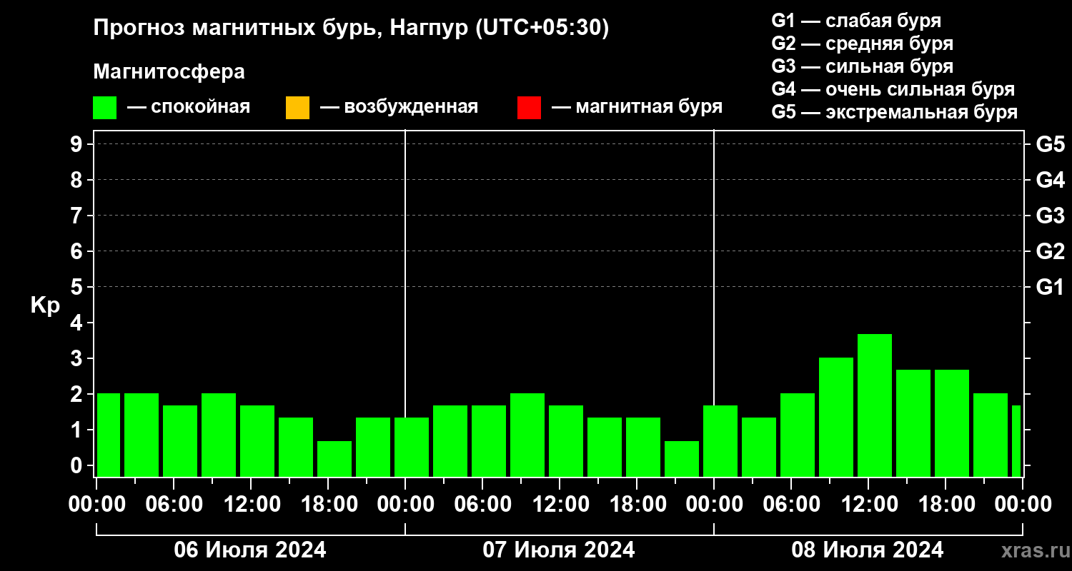Прогноз геомагнитного индекса Kp