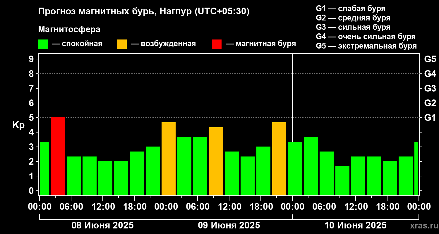 Прогноз геомагнитного индекса Kp