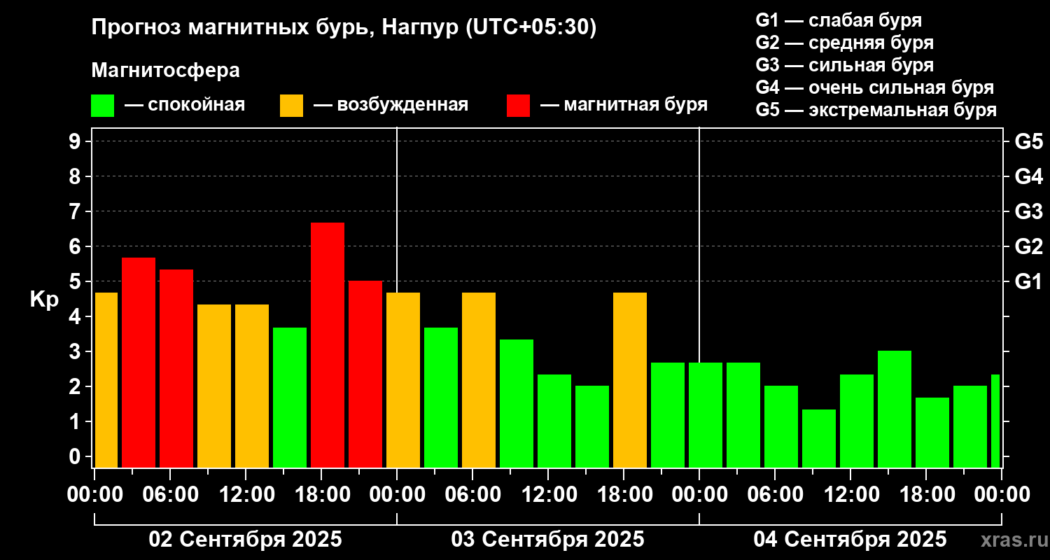 Прогноз геомагнитного индекса Kp